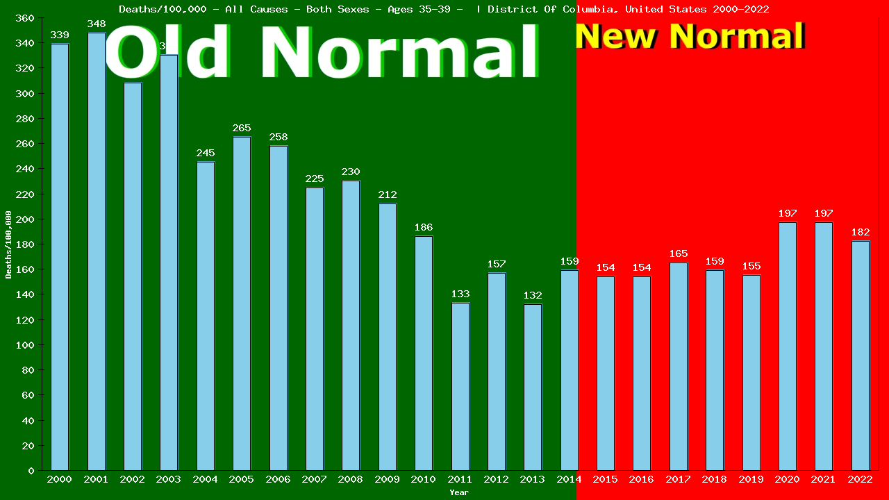 Graph showing Deaths/100,000 Both Sexes 35-39 from All Causes